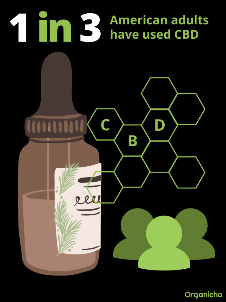 33% of americans use CBD