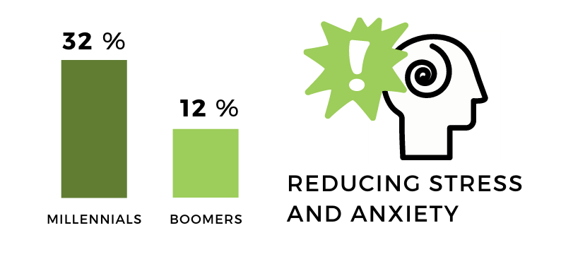 Millennials and boomer CBD statistics 2021